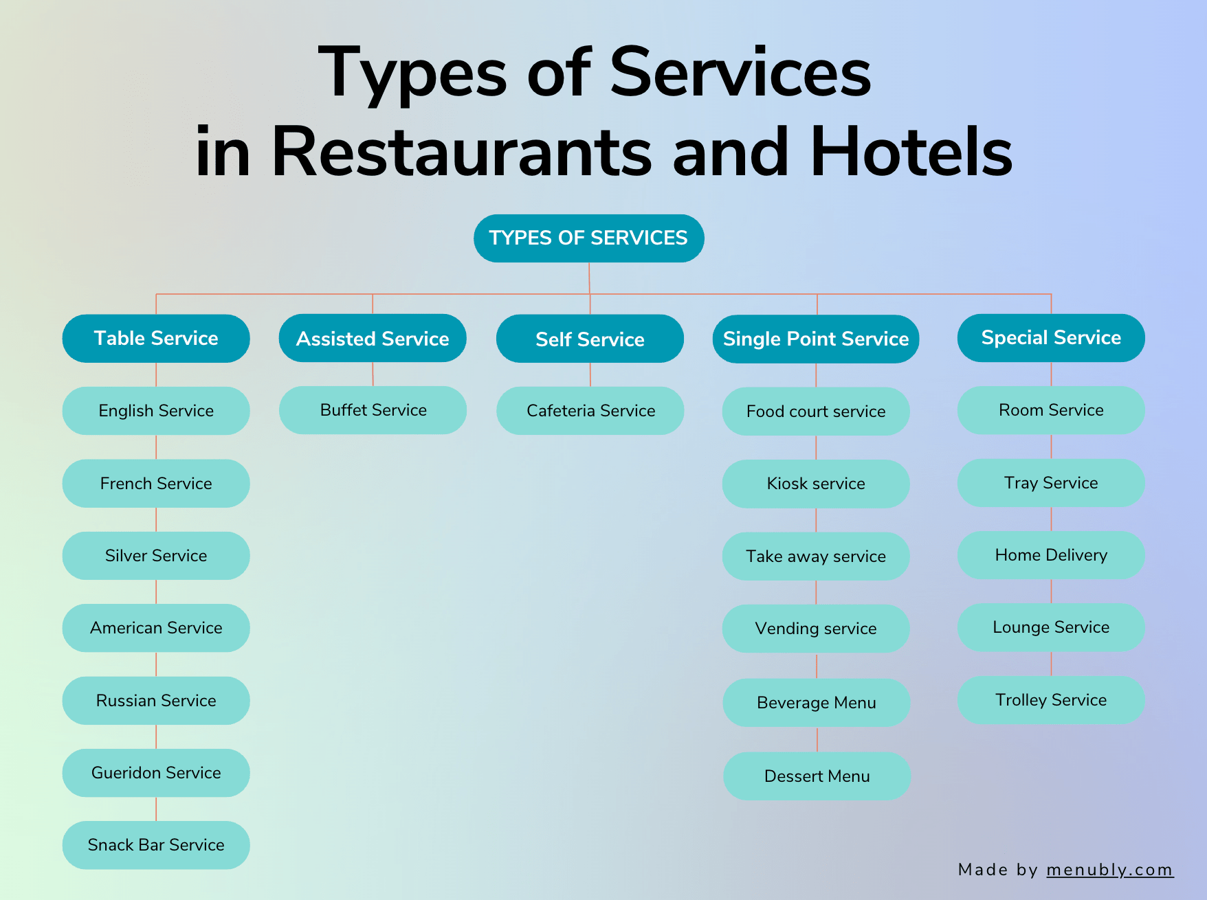 Hotel & Restaurant Services - FOOD AND BEVERAGE SERVICES