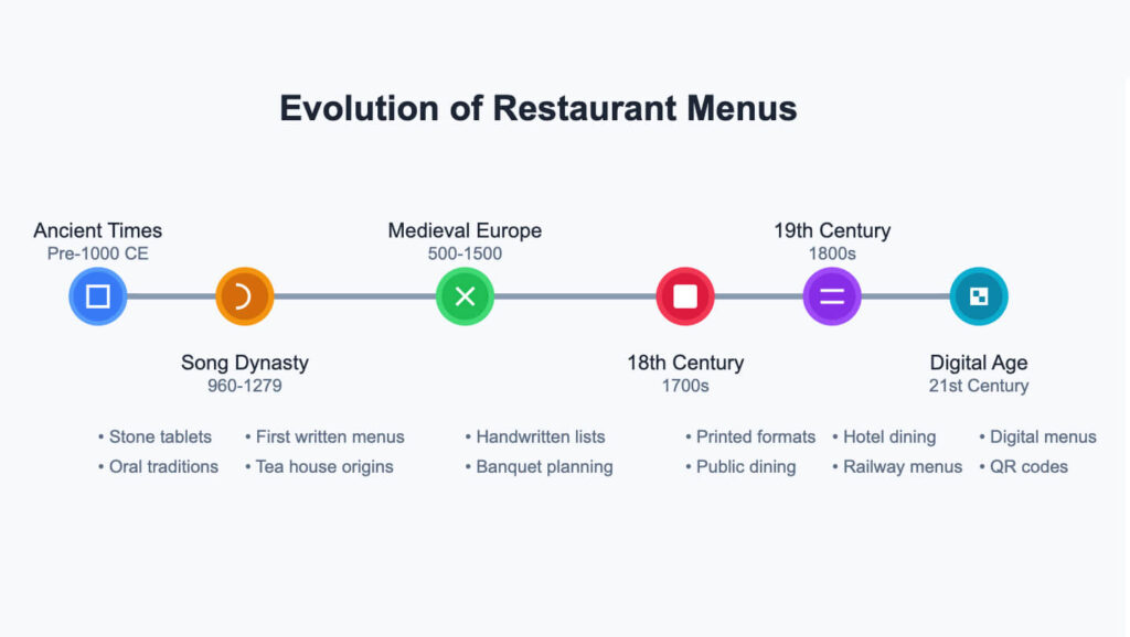 history of restaurant menu