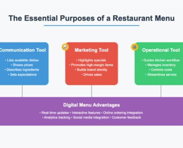 purpose of a restaurant menu