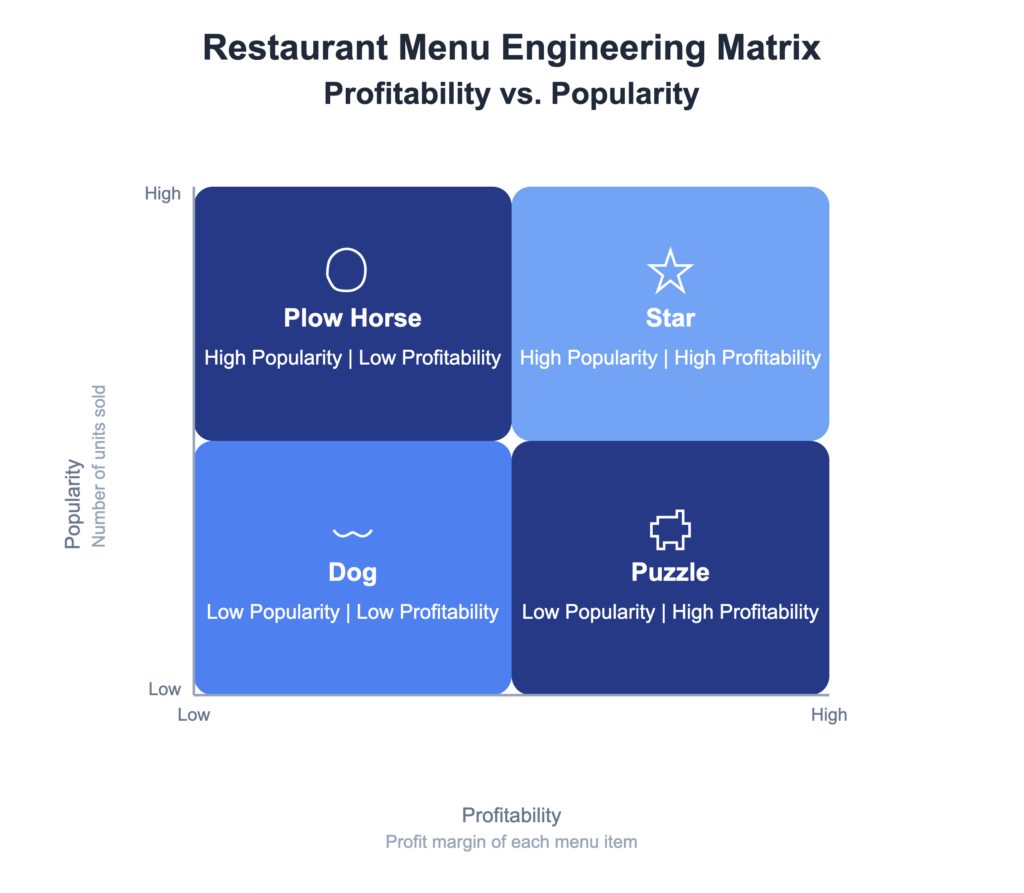 menu engineering matrix