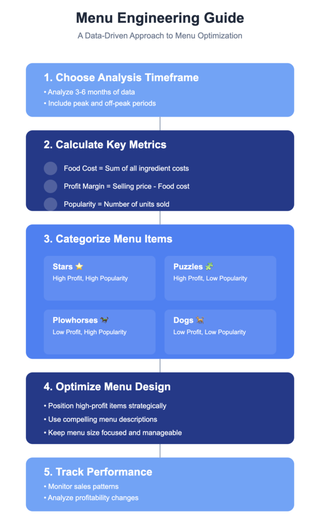 Menu Engineering Guide