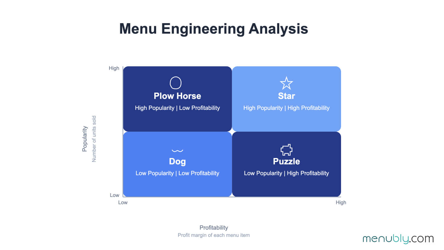 Menu Engineering